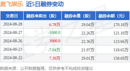 九游娱乐：奥飞娱乐：8月28日融资买入329597万元融资融券余额328亿元(图2)