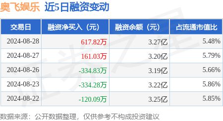 九游娱乐：奥飞娱乐：8月28日融资买入329597万元融资融券余额328亿元