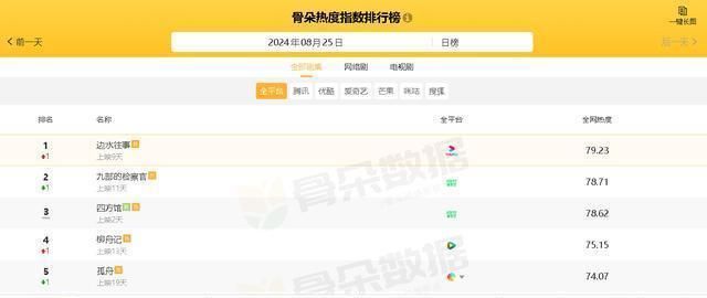 电视剧全网热度榜《四方馆》跌至第三第一热度高达7923