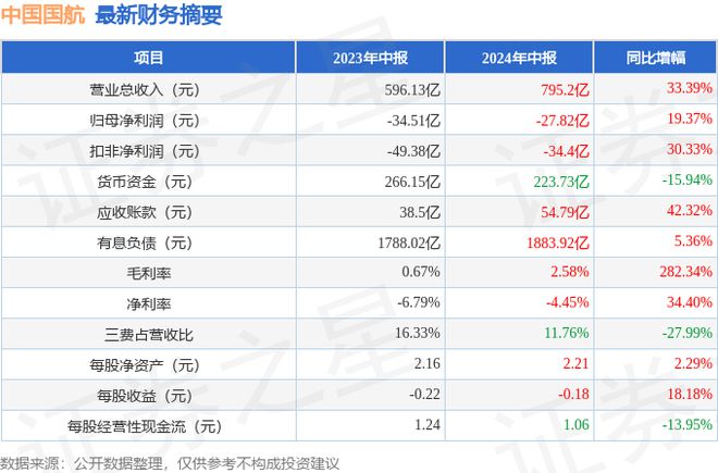 九游娱乐：中国国航（601111）2024年中报简析：营收上升亏损收窄短期债务压力上升