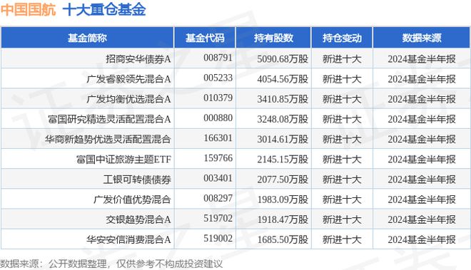九游娱乐：中国国航（601111）2024年中报简析：营收上升亏损收窄短期债务压力上升(图2)