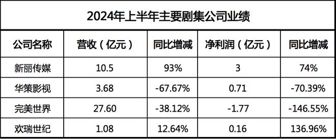新丽欢瑞净利骤增华策完美营利双降剧集公司半年报