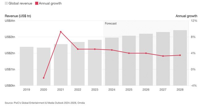 前沿编译全球娱乐与传媒产业前景展望2024–2028