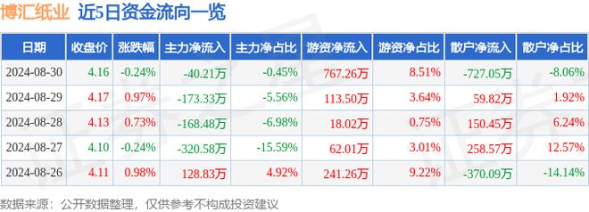 博汇纸业（600966）8月30日主力资金净卖出4021万元