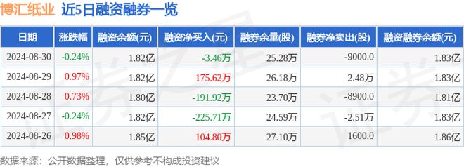 博汇纸业（600966）8月30日主力资金净卖出4021万元(图2)