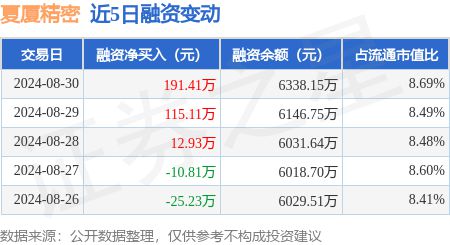 夏厦精密：8月30日融资净买入19141万元连续3日累计净买入31945万元