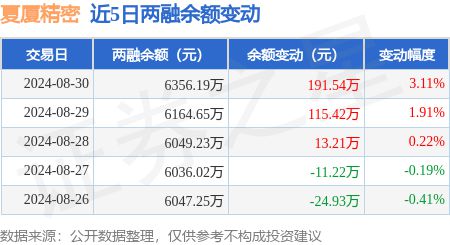 夏厦精密：8月30日融资净买入19141万元连续3日累计净买入31945万元(图2)