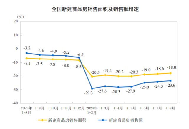 2024年1-8月份全国房地产市场基本情况(图2)