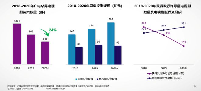 艺恩发布《2020年国产剧集市场研究报告