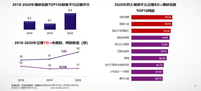 艺恩发布《2020年国产剧集市场研究报告(图3)
