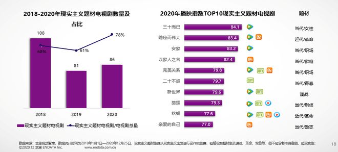 艺恩发布《2020年国产剧集市场研究报告(图12)