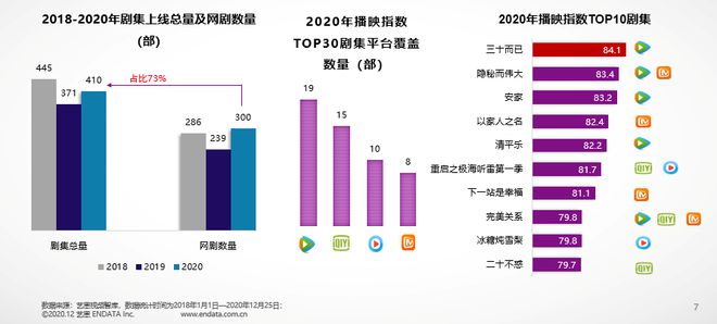 艺恩发布《2020年国产剧集市场研究报告(图2)