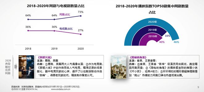 艺恩发布《2020年国产剧集市场研究报告(图4)