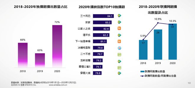 艺恩发布《2020年国产剧集市场研究报告(图5)