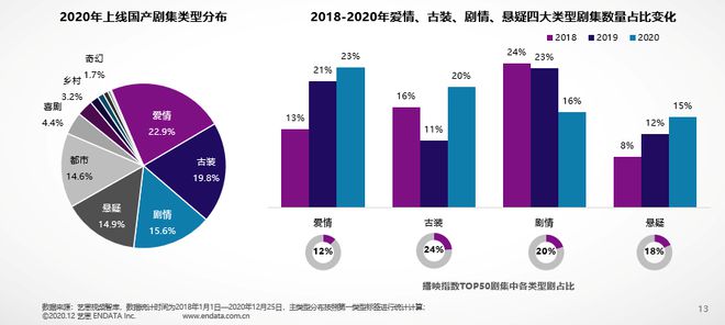 艺恩发布《2020年国产剧集市场研究报告(图7)