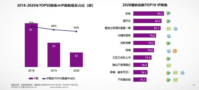 艺恩发布《2020年国产剧集市场研究报告(图6)