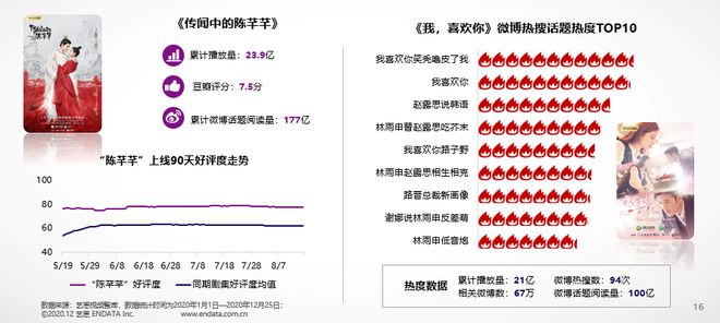 艺恩发布《2020年国产剧集市场研究报告(图10)