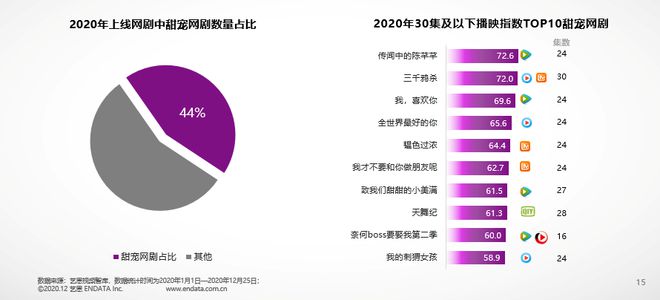 艺恩发布《2020年国产剧集市场研究报告(图9)