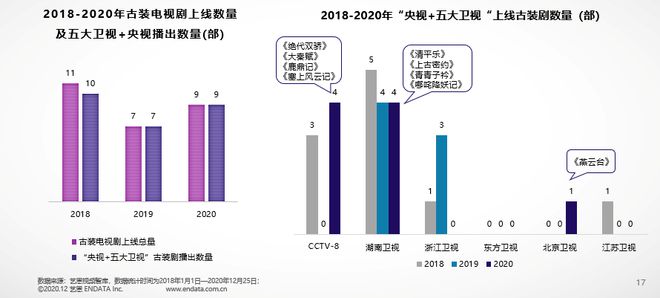 艺恩发布《2020年国产剧集市场研究报告(图11)