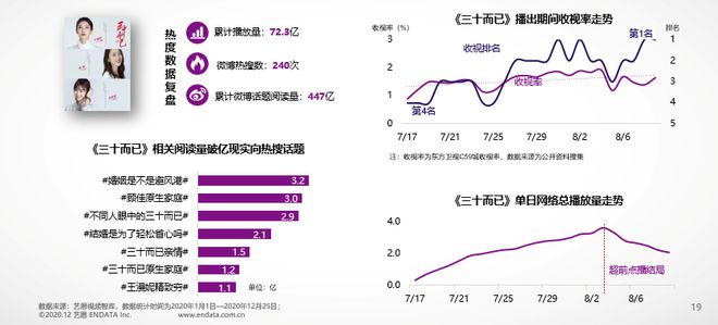 艺恩发布《2020年国产剧集市场研究报告(图13)