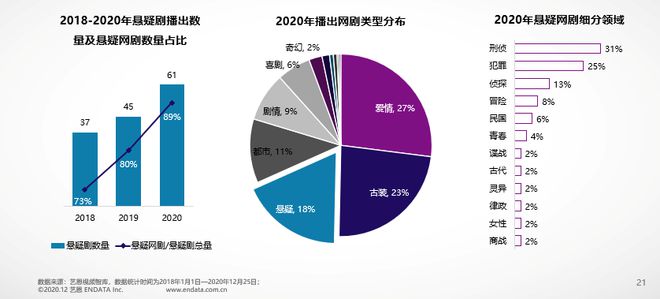 艺恩发布《2020年国产剧集市场研究报告(图15)