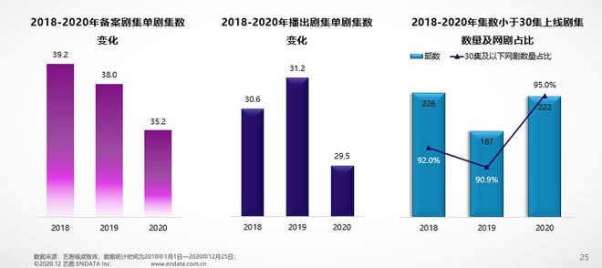 艺恩发布《2020年国产剧集市场研究报告(图18)