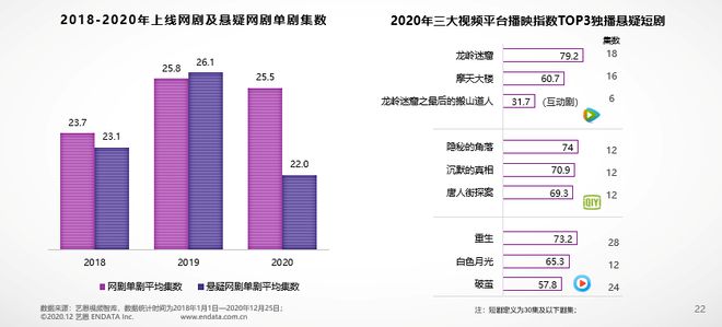 艺恩发布《2020年国产剧集市场研究报告(图16)