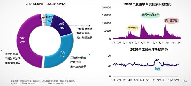 艺恩发布《2020年国产剧集市场研究报告(图19)