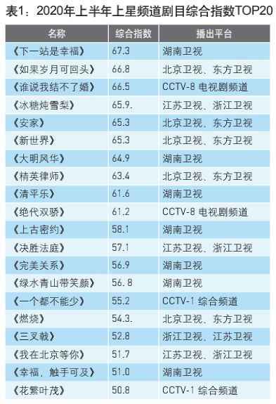 2020年上半年网络剧收视市场分析