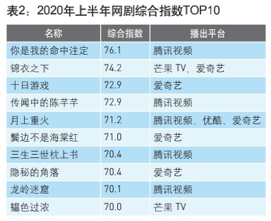 2020年上半年网络剧收视市场分析(图4)