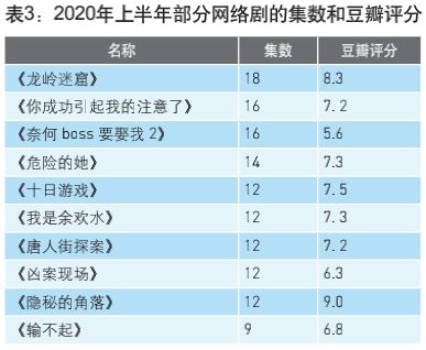 2020年上半年网络剧收视市场分析(图6)