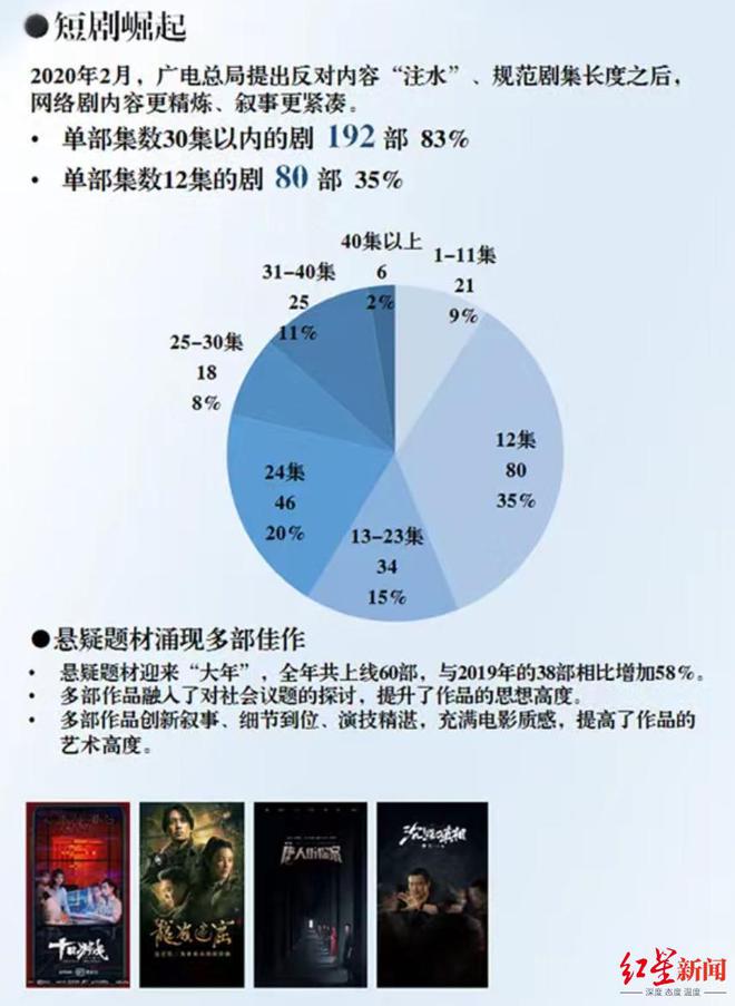 九游娱乐文化：2020年悬疑剧上线年悬疑短剧还是香饽饽(图2)
