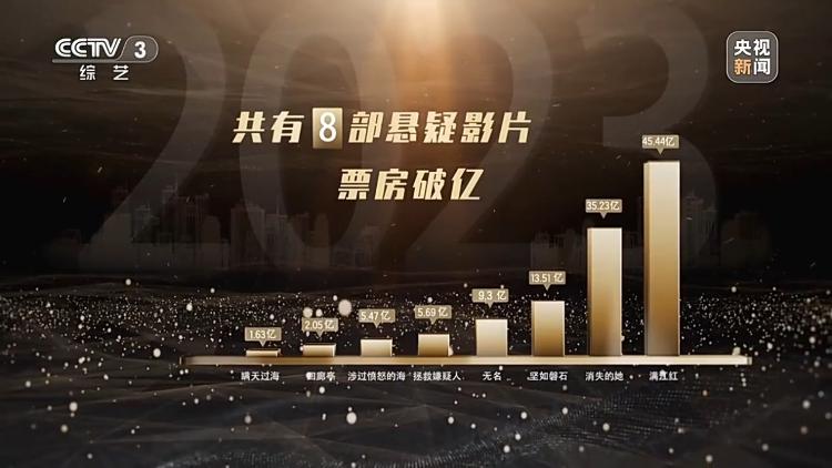 电影市场红红火火！2023年中国电影发展有何亮点？一起盘点(图4)