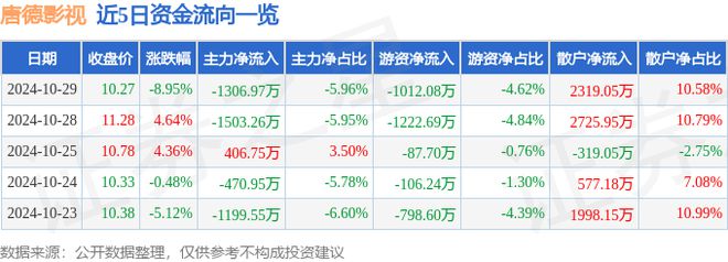 九游娱乐文化：唐德影视（300426）10月29日主力资金净卖出130697万元