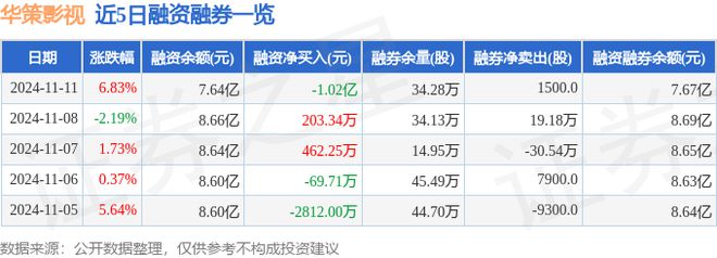 华策影视（300133）11月11日主力资金净卖出314703万元(图2)