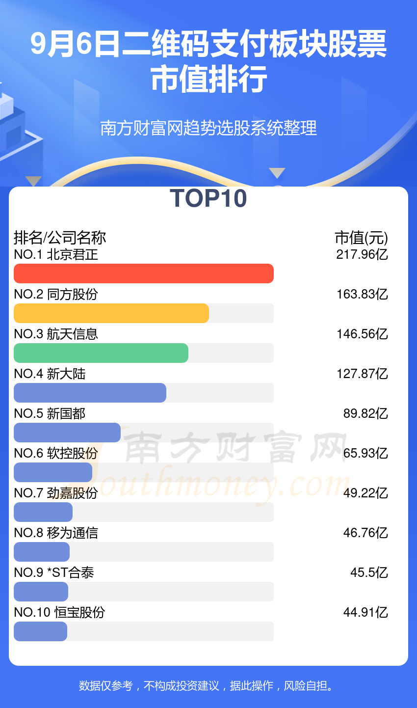 二维码支付前十的板块股票有哪些（9月6日市值排行榜）