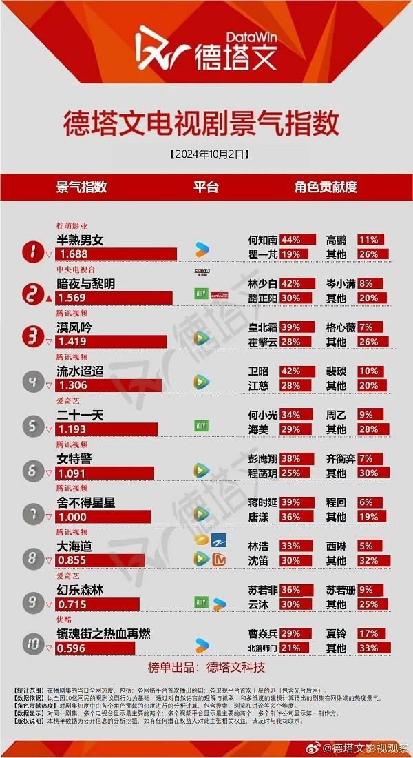 电视剧热榜：《二十一天》第五《漠风吟》第三第一很意外(图2)