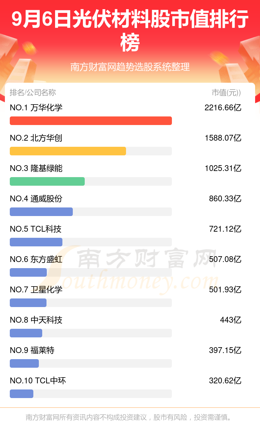 光伏材料股市值排行榜（9月6日）