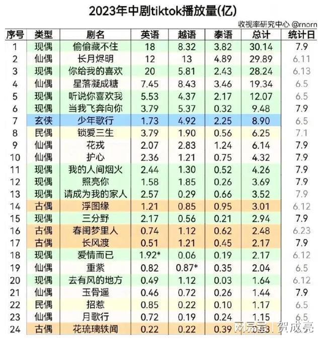 东南亚过后又在印度走红？国产偶像剧在海外成功让人始料不及(图16)
