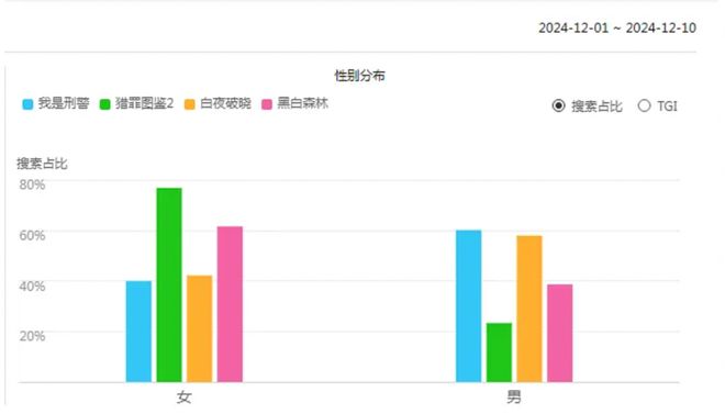 九游娱乐：剧集大盘再破3亿长“错位竞争”见效了？(图5)