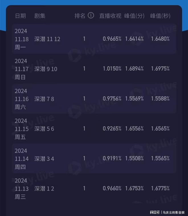 九游娱乐：《深潜》上线天为何网播数据大扑街却收视率连续高涨呢(图2)