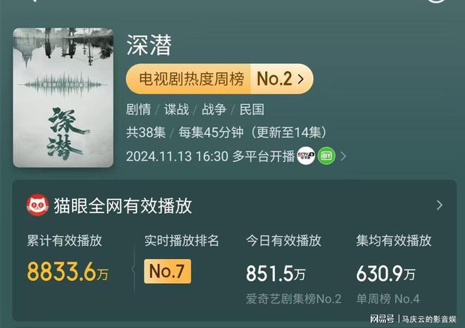 九游娱乐：《深潜》上线天为何网播数据大扑街却收视率连续高涨呢