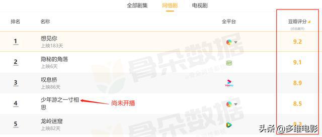 2020评分最高4部网剧：《龙岭迷窟》83分垫底第1名是部爱情剧(图2)