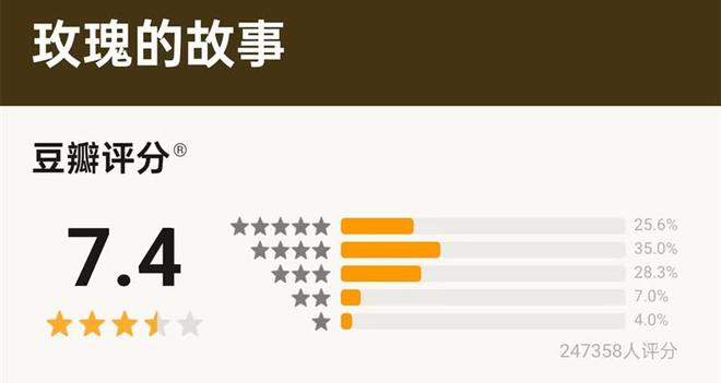 2024最好的10部国产剧：《玫瑰的故事》排第八第一名豆瓣96分(图11)