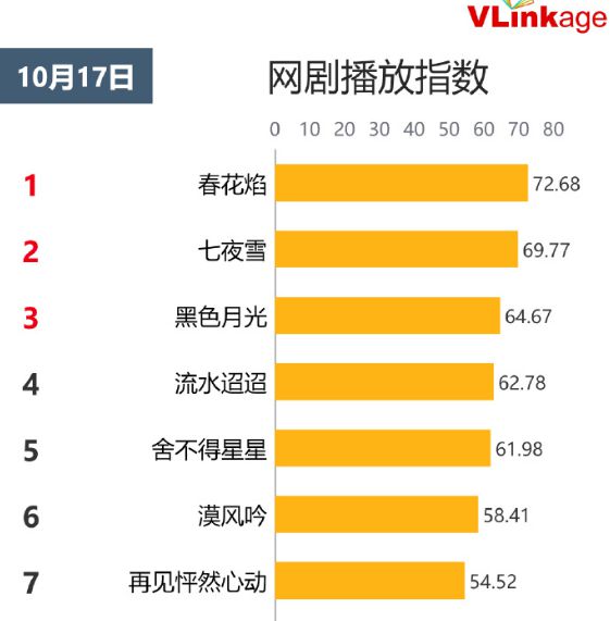 九游娱乐文化：网剧播放指数：《春花焰》连续登顶《七夜雪》排在第二！(图2)