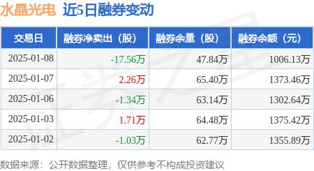九游娱乐文化：水晶光电：1月8日融资买入147亿元融资融券余额1428亿元(图2)