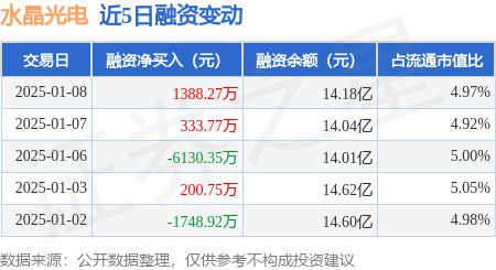 九游娱乐文化：水晶光电：1月8日融资买入