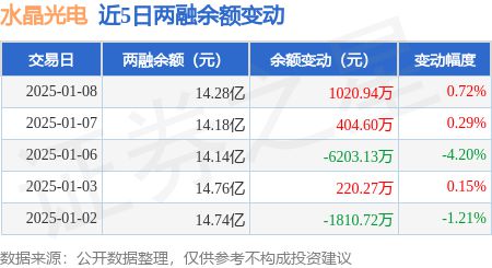 九游娱乐文化：水晶光电：1月8日融资买入147亿元融资融券余额1428亿元(图3)