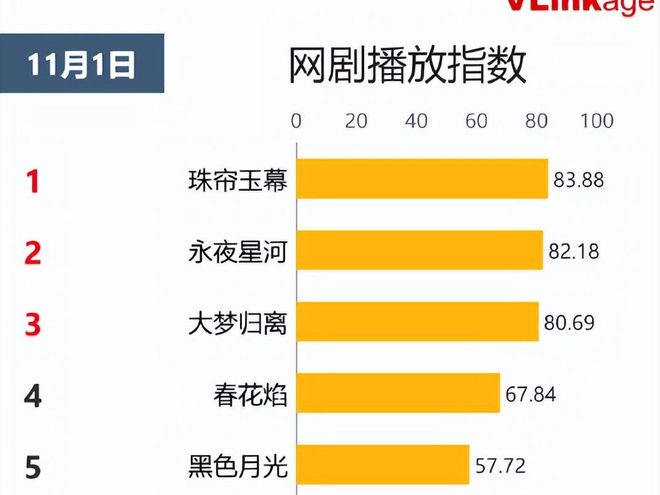 九游娱乐：网剧播放指数：《珠帘玉幕》登顶《永夜星河》排在第二！(图2)