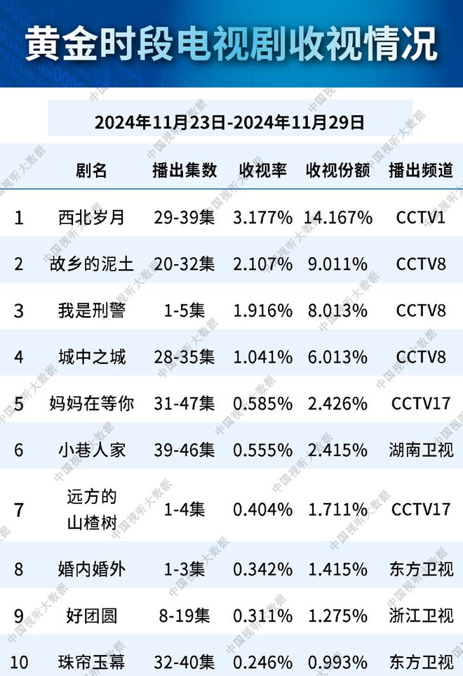 总局收视：《小巷人家》仅第六《我是刑警》挤进前三(图22)